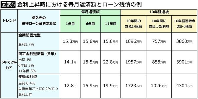 【図表5】金利上昇時における毎月返済額とローン残債の例