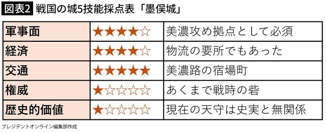 【図表2】戦国の城5技能採点表「墨俣城」