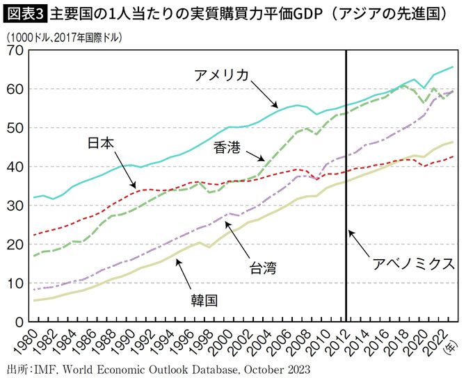 主要国の1人当たりの実質購買力平価GDP(アジアの先進国)