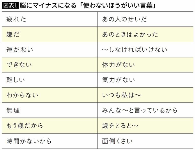 【図表】脳にマイナスになる「使わないほうがいい言葉」
