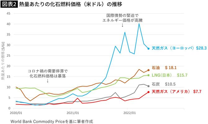 熱量あたりの化石燃料価格(米ドル)の推移