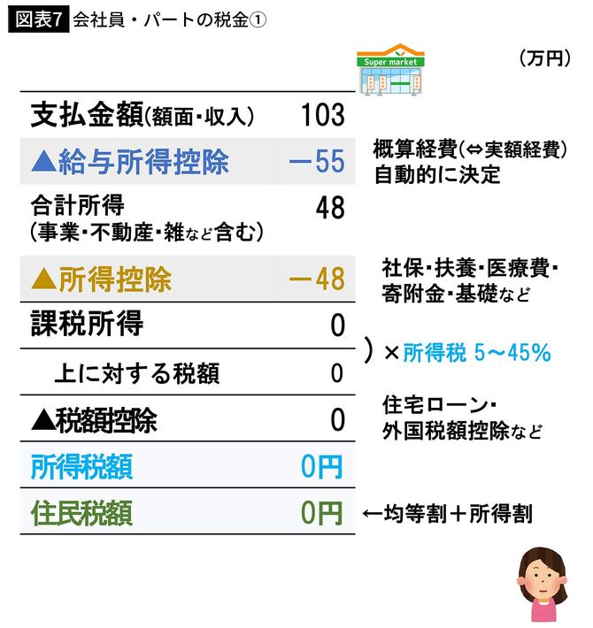 【図表7】会社員・パートの税金①