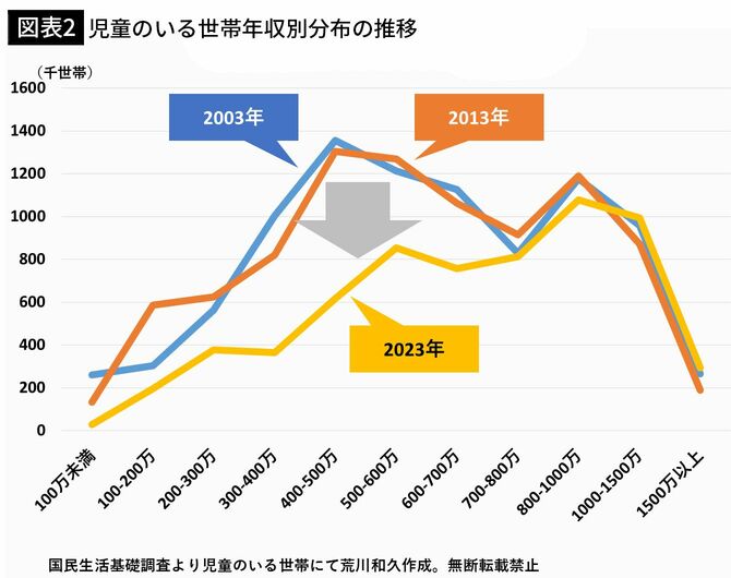 【図表2】児童のいる世帯年収別分布の推移