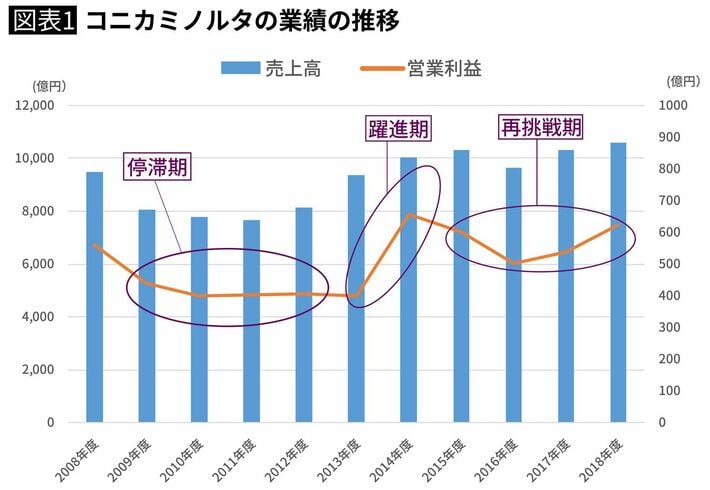 コニカミノルタの業績の推移