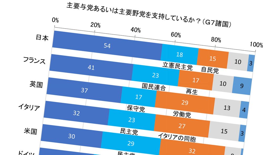 【衆院選】国民は自民も中道もまるで信頼してない…世界有数の｢政党離れ｣の国･日本のロクでもない政治品質