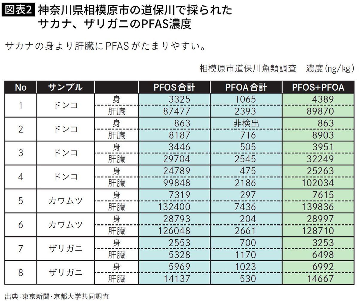 神奈川県相模原市の道保川で採られたサカナ、ザリガニのPFAS濃度
