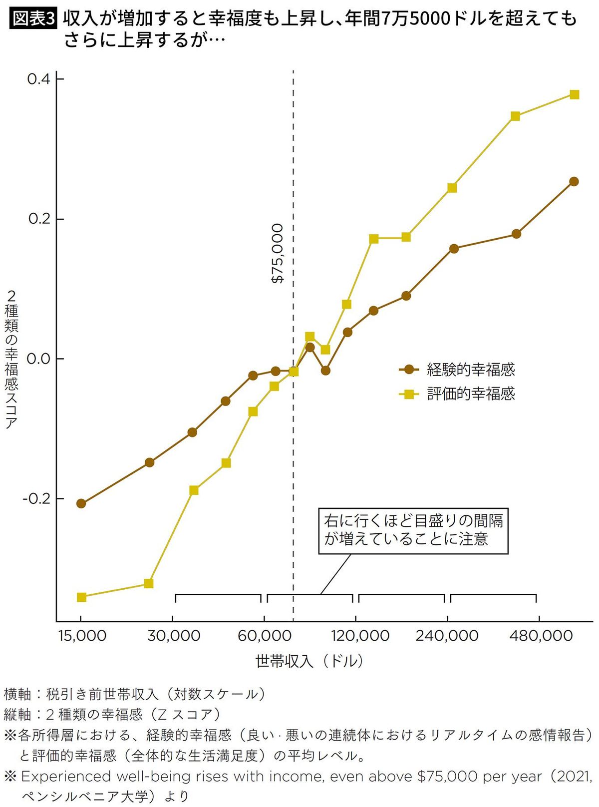 年収700万円で幸福度は頭打ち｣はもう古い…ノーベル経済学者が指摘した｢お金｣と｢幸せ｣の新常識｜Infoseekニュース