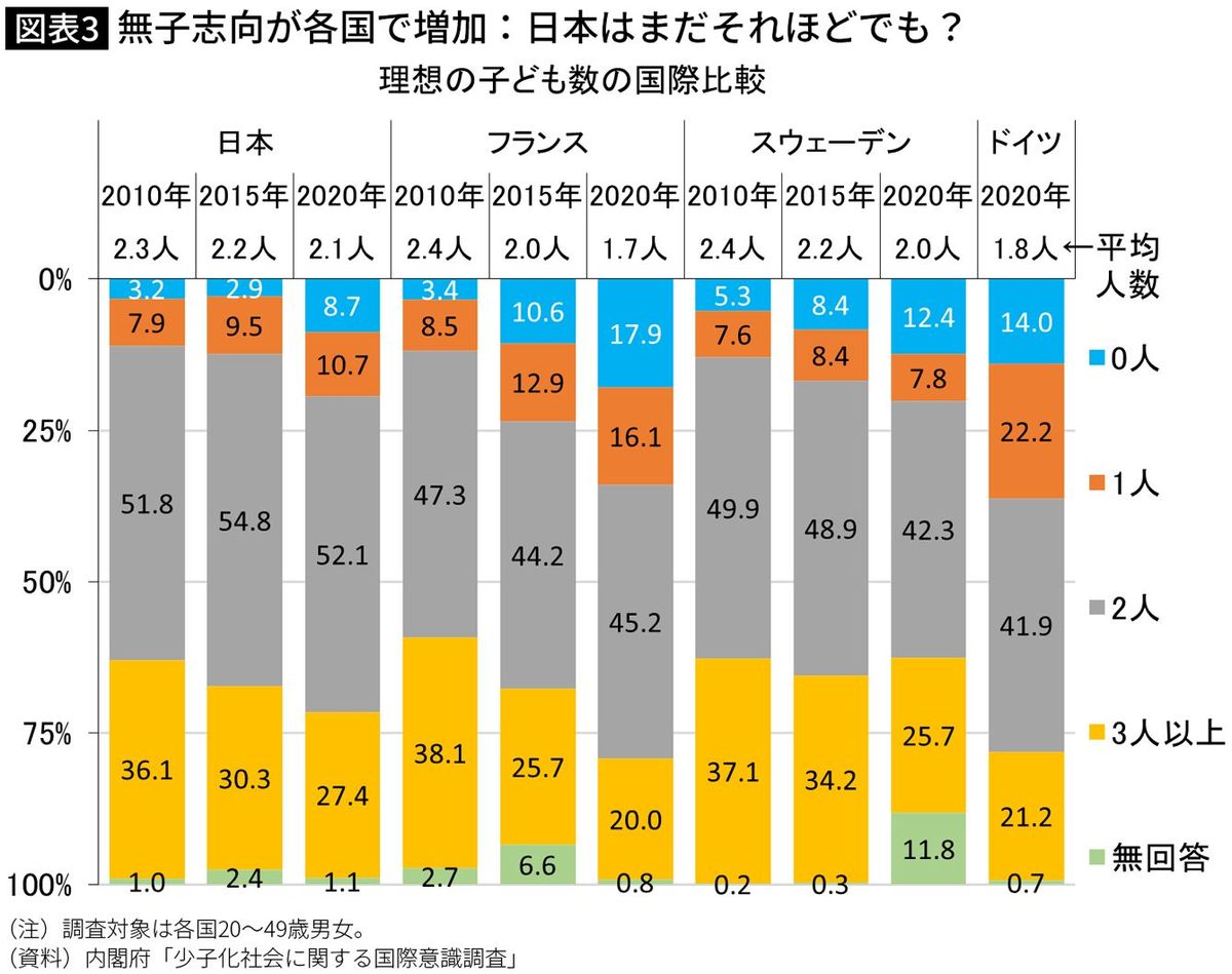 【図表】無子志向が各国で増加：日本はまだそれほどでも？