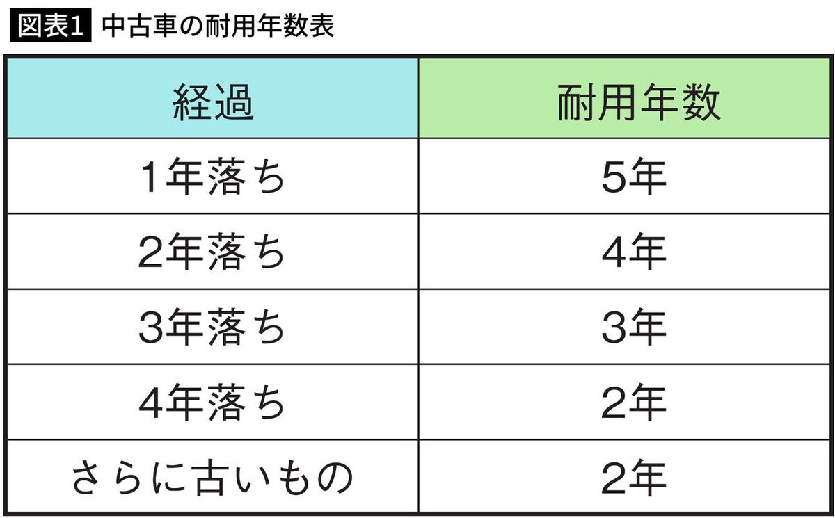 中古車の耐用年数表