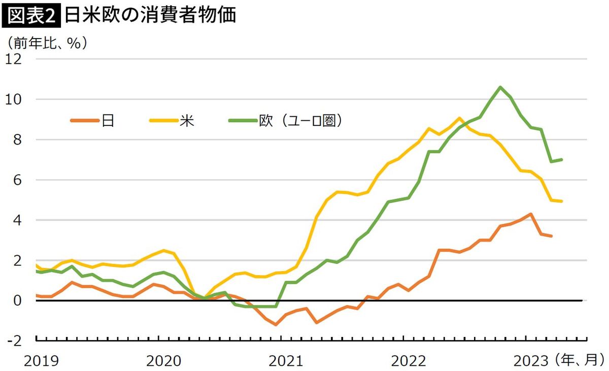 【図表】日米欧の消費者物価