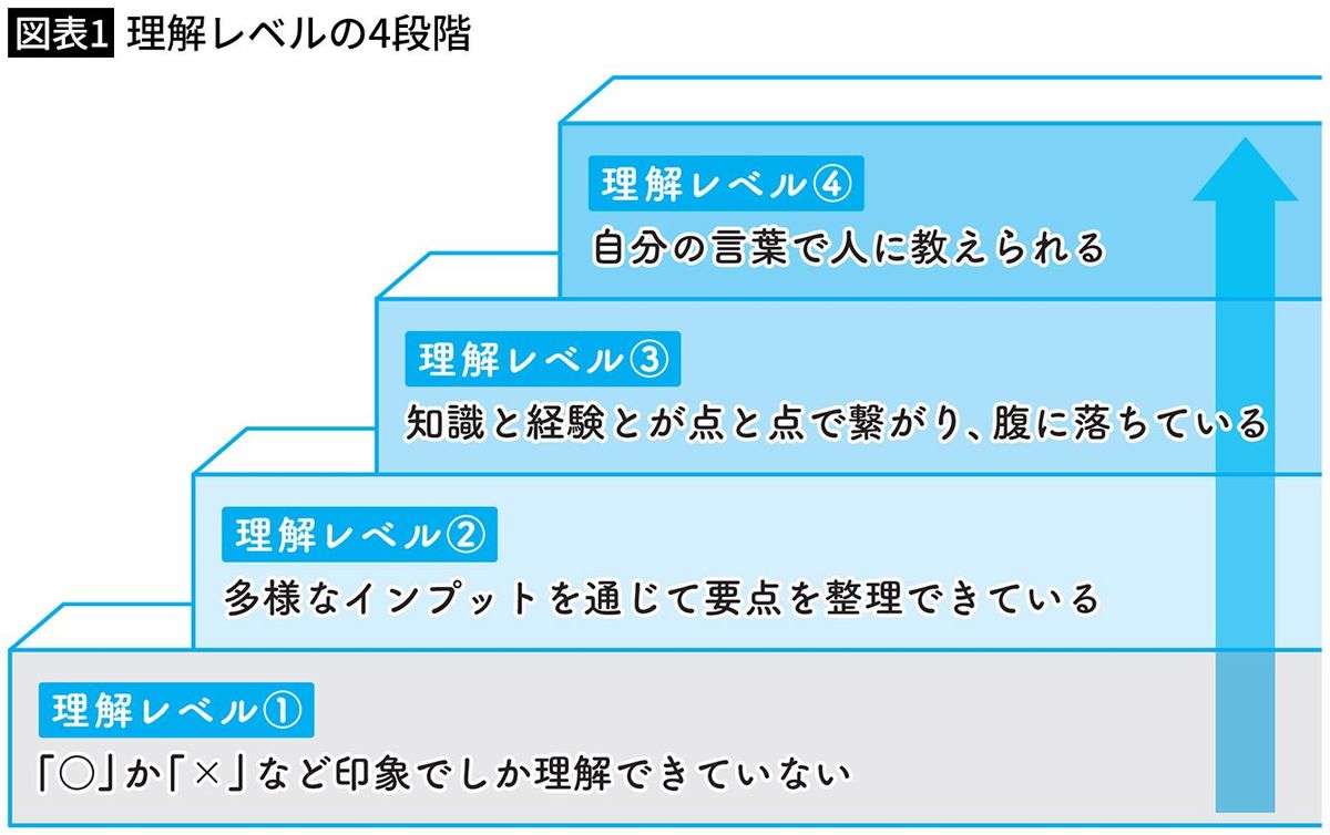 【図表1】理解レベルの4段階