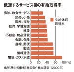 低迷するサービス業の有給取得率
