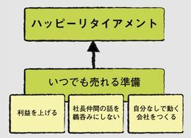 会社の幸せな売り方