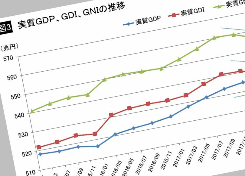 実質GDIをみれば日本経済の失速は明らか 実質GDPをみても実力はわからない