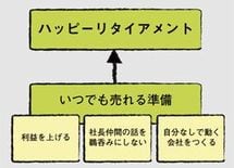 会社の幸せな売り方