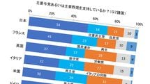 【衆院選】国民は自民も中道もまるで信頼してない…世界有数の｢政党離れ｣の国･日本のロクでもない政治品質