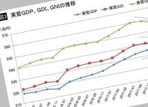 実質GDIをみれば日本経済の失速は明らか