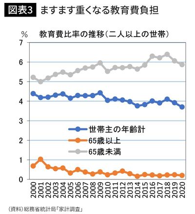 ますます重くなる教育費負担