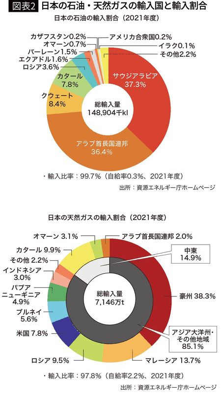 【図表2】日本の石油・天然ガスの輸入国と輸入割合