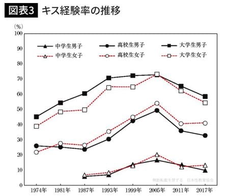 キス経験率の推移