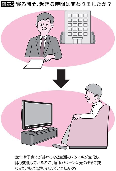 生活スタイルの変化