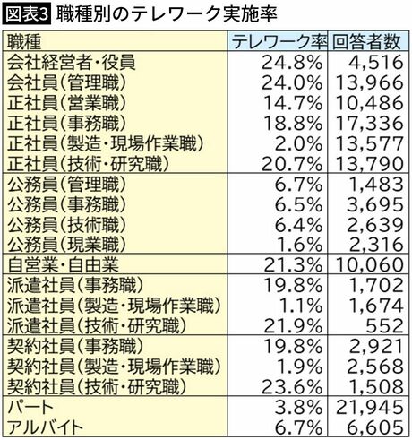 【図表3】職種別のテレワーク実施率