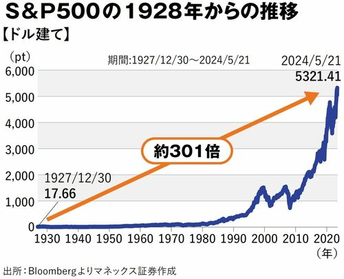 S＆P500の1928年からの推移【ドル建て】