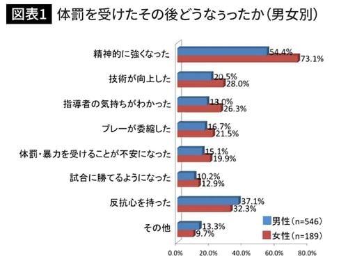 体罰を受けたその後どうなぅったか（男女別）