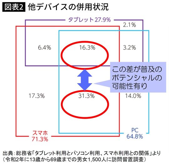 他デバイスの併用状況