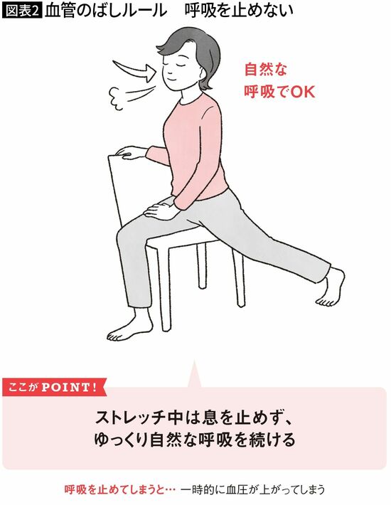 【図表2】血管のばしルール　呼吸を止めない