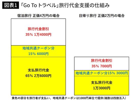 「Go To トラベル」旅行代金支援の仕組み
