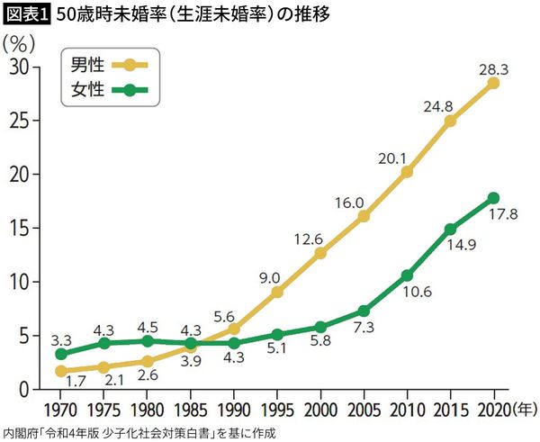 【図表1】50歳時未婚率（生涯未婚率）の推移