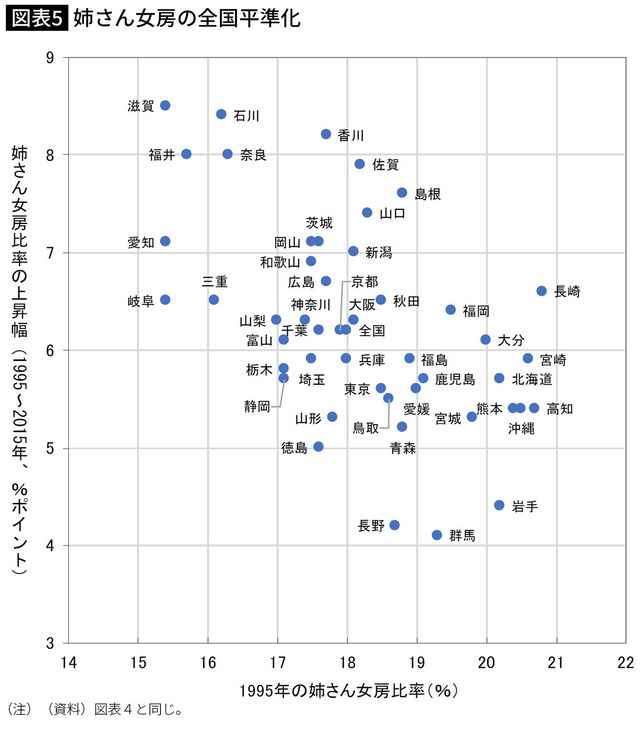 姉さん女房の全国平準化