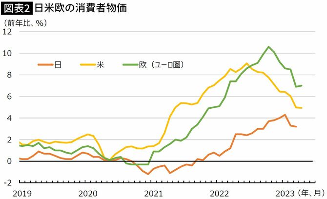 【図表】日米欧の消費者物価
