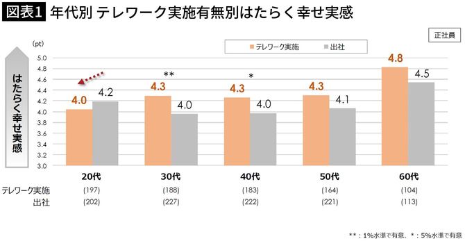 【図表1】年代別 テレワーク実施有無別はたらく幸せ実感