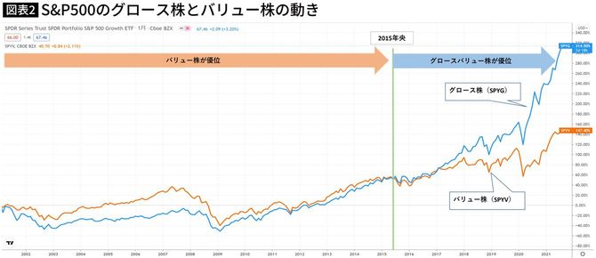 S&P500のグロース株とバリュー株の動き
