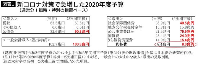 新コロナ対策で急増した2020年度予算