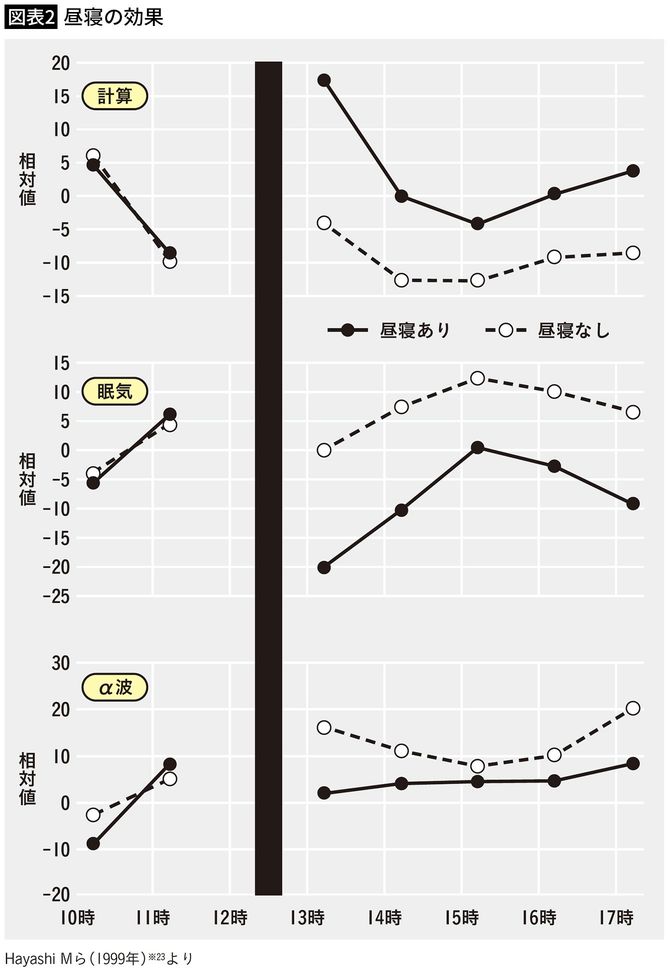 【図表2】昼寝の効果