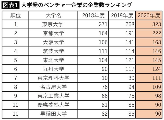 【図表1】大学発のベンチャー企業の企業数ランキング
