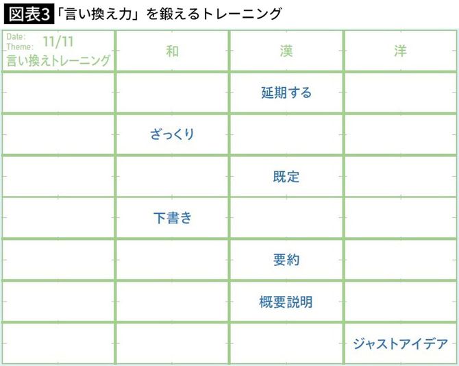 「言い換え力」を鍛えるトレーニング