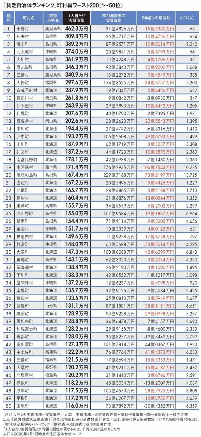 【図表】「貧乏自治体ランキング｣町村編ワースト200（1～50位）