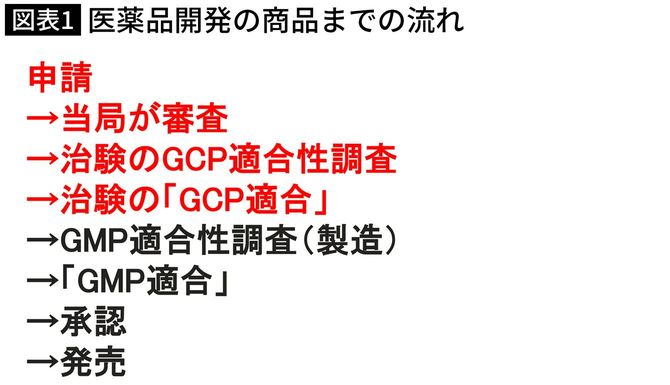 医薬品開発の商品までの流れ。治験の「GCP適合」までが御厨さんの担当となる