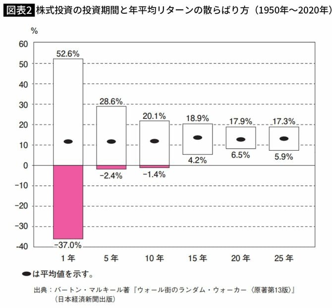株式投資の投資期間と年平均リターンの散らばり方（1950年～2020年）