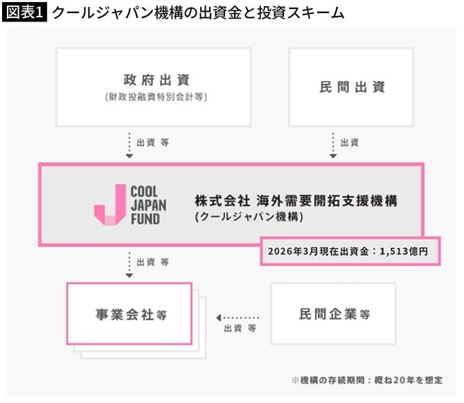 【図表1】クールジャパン機構の出資金と投資スキーム