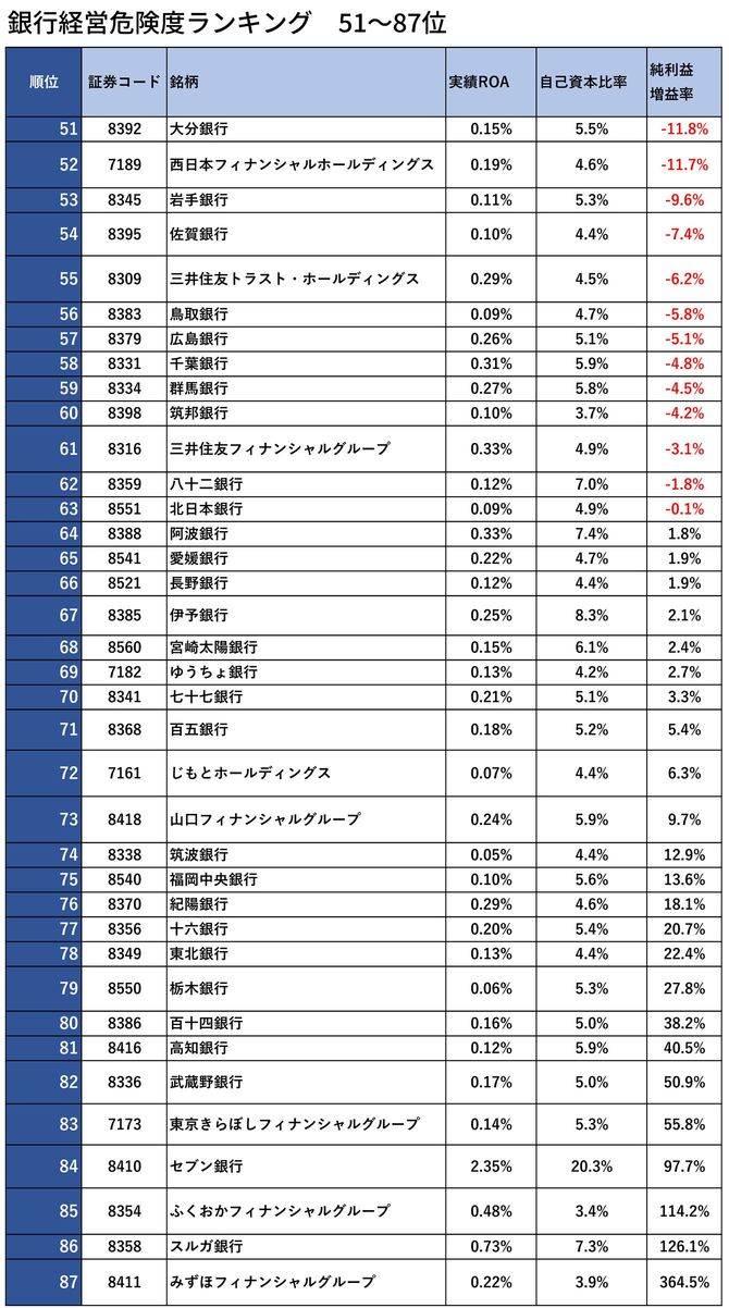 銀行経営危険度ランキング　51～87位