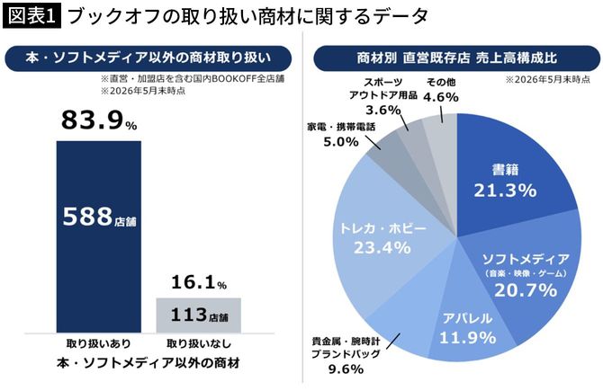 【図表1】ブックオフの取り扱い商材に関するデータ