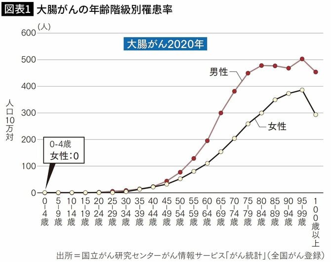 【図表1】大腸がんの年齢階級別罹患率