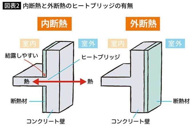 内断熱と外断熱のヒートブリッジの有無