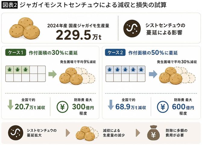 【図表2】ジャガイモシストセンチュウによる減収と損失の試算