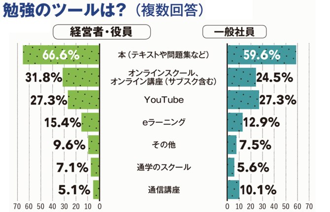 勉強のツールは?